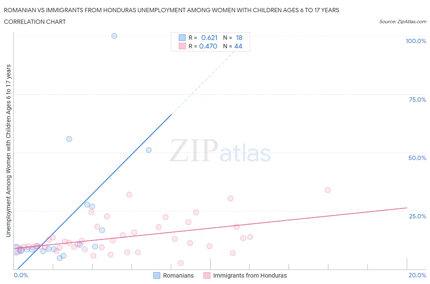 Romanian vs Immigrants from Honduras Unemployment Among Women with Children Ages 6 to 17 years