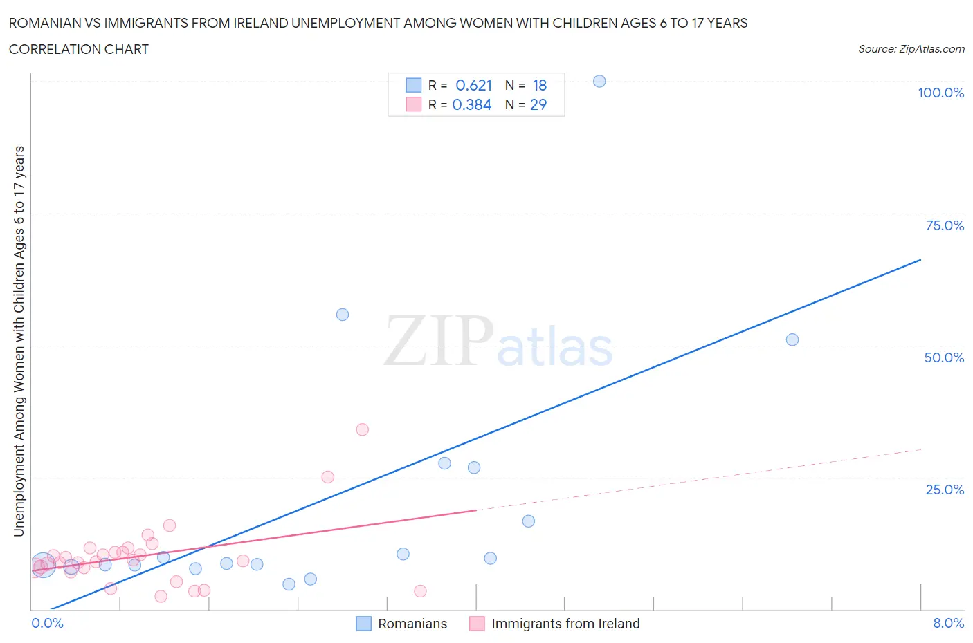 Romanian vs Immigrants from Ireland Unemployment Among Women with Children Ages 6 to 17 years