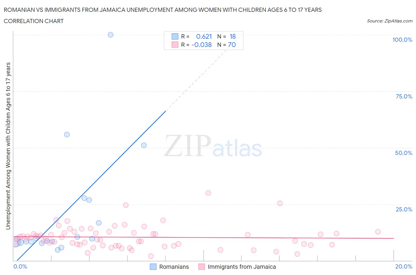 Romanian vs Immigrants from Jamaica Unemployment Among Women with Children Ages 6 to 17 years