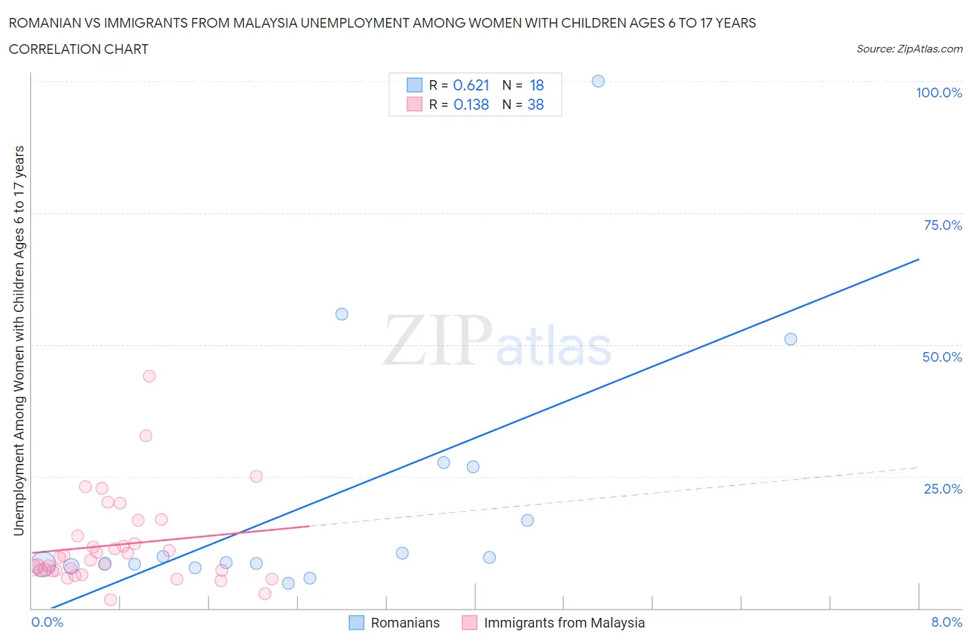 Romanian vs Immigrants from Malaysia Unemployment Among Women with Children Ages 6 to 17 years