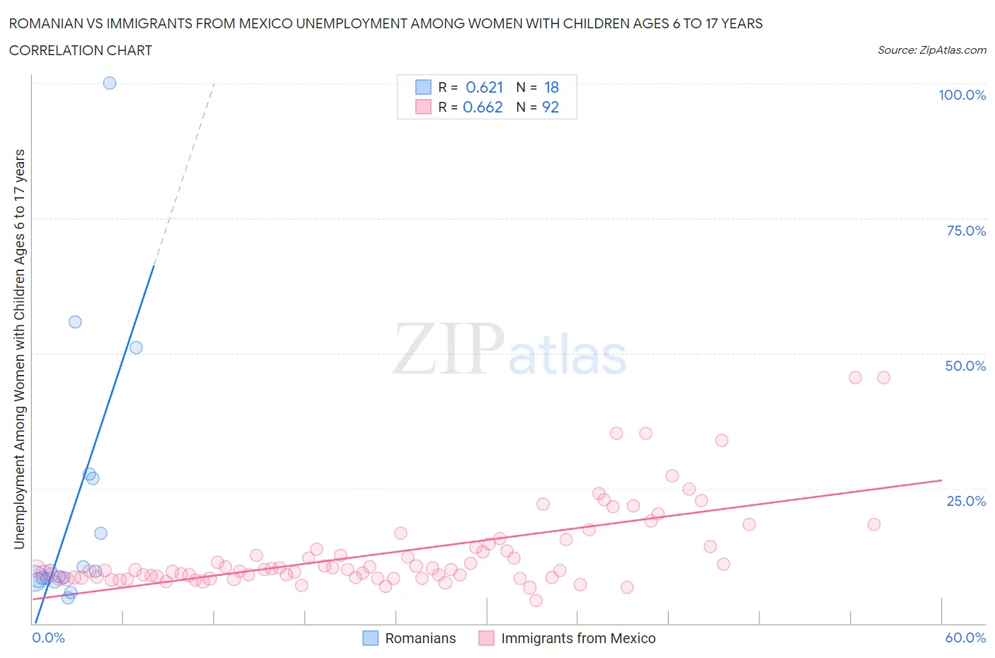 Romanian vs Immigrants from Mexico Unemployment Among Women with Children Ages 6 to 17 years