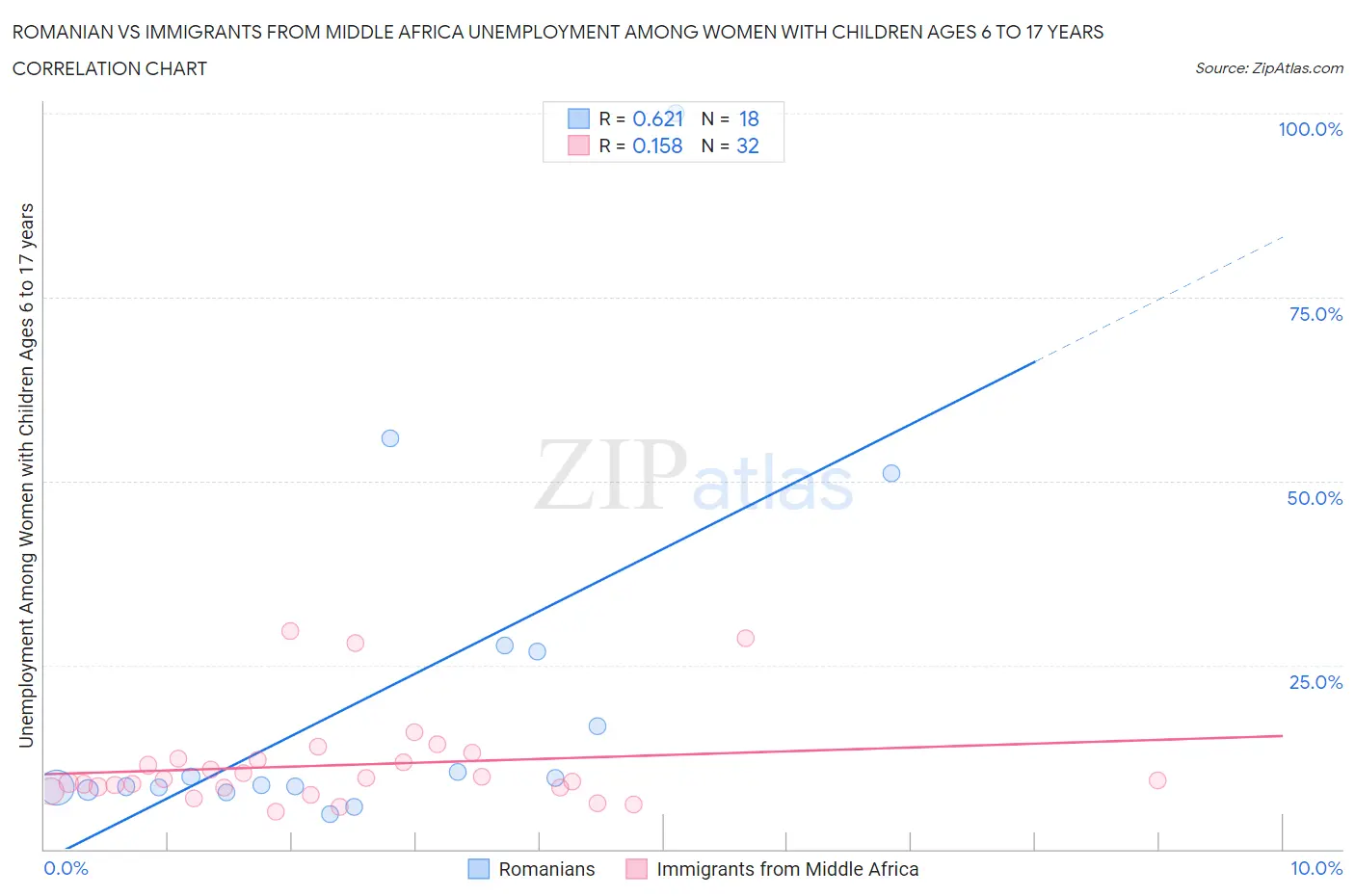 Romanian vs Immigrants from Middle Africa Unemployment Among Women with Children Ages 6 to 17 years