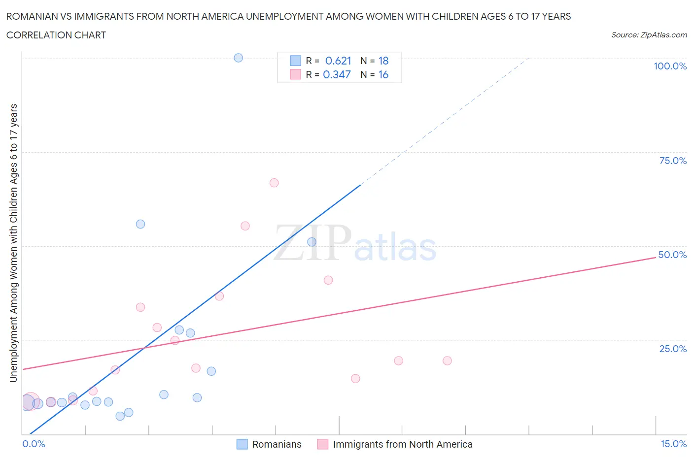 Romanian vs Immigrants from North America Unemployment Among Women with Children Ages 6 to 17 years