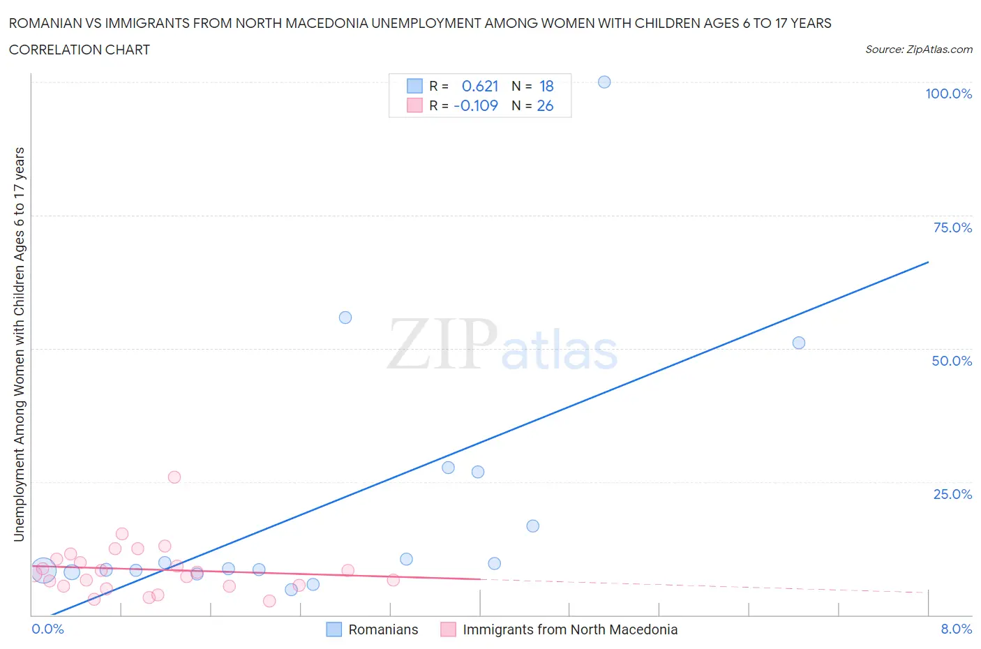 Romanian vs Immigrants from North Macedonia Unemployment Among Women with Children Ages 6 to 17 years