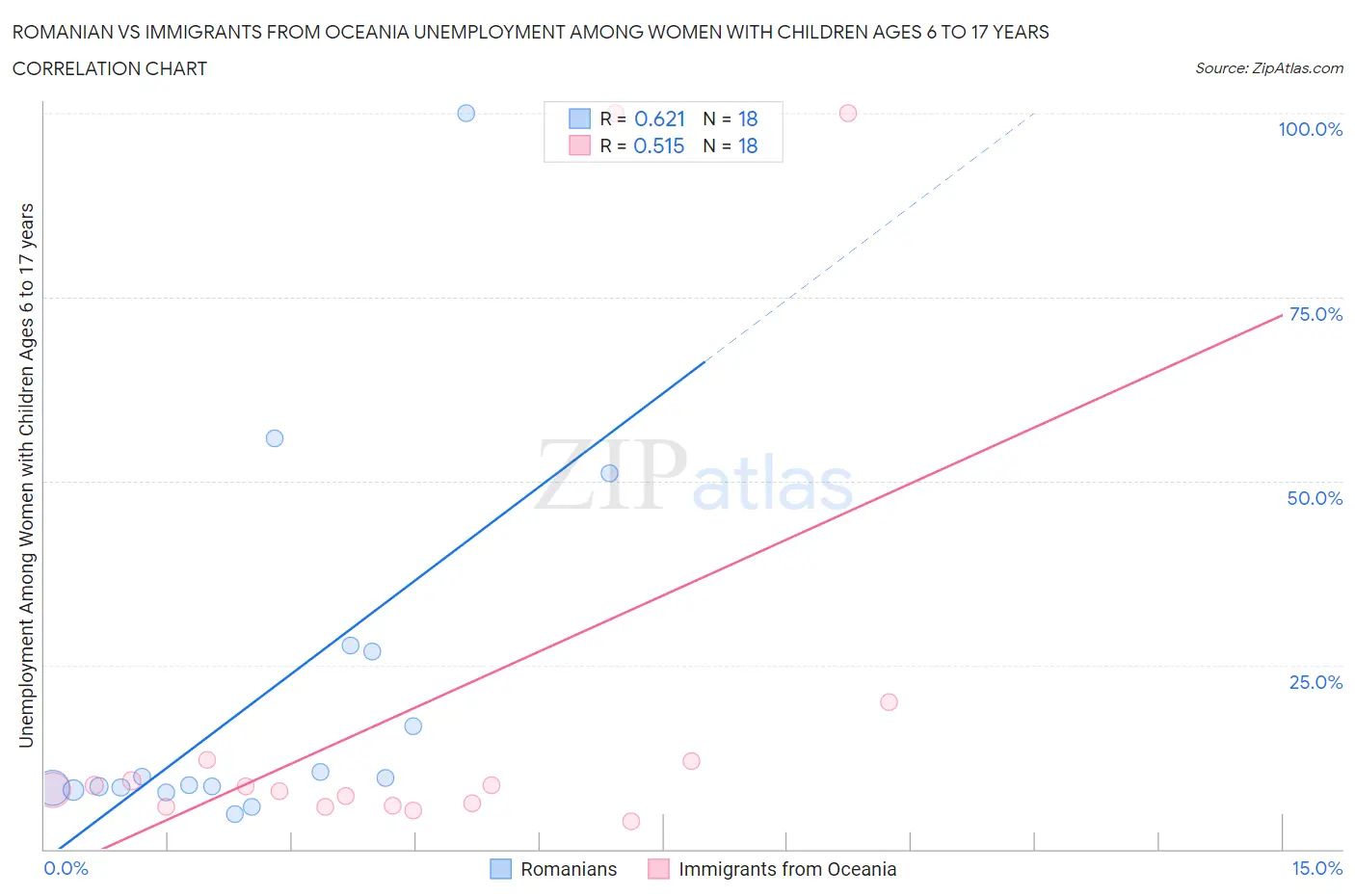 Romanian vs Immigrants from Oceania Unemployment Among Women with Children Ages 6 to 17 years