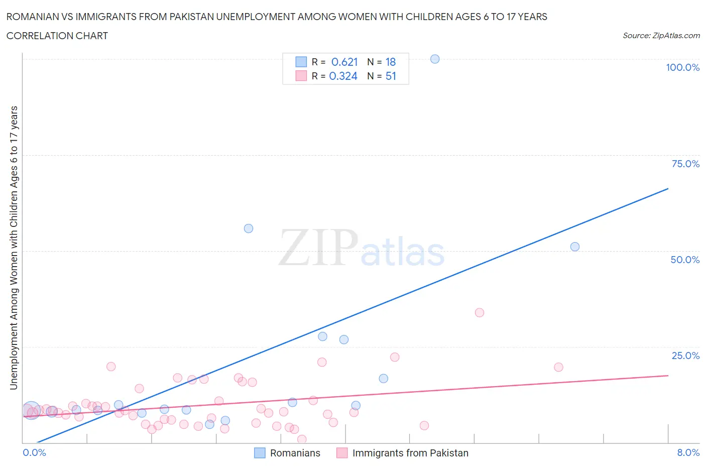 Romanian vs Immigrants from Pakistan Unemployment Among Women with Children Ages 6 to 17 years