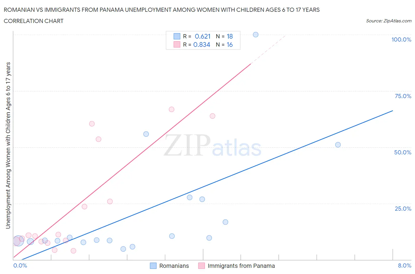 Romanian vs Immigrants from Panama Unemployment Among Women with Children Ages 6 to 17 years