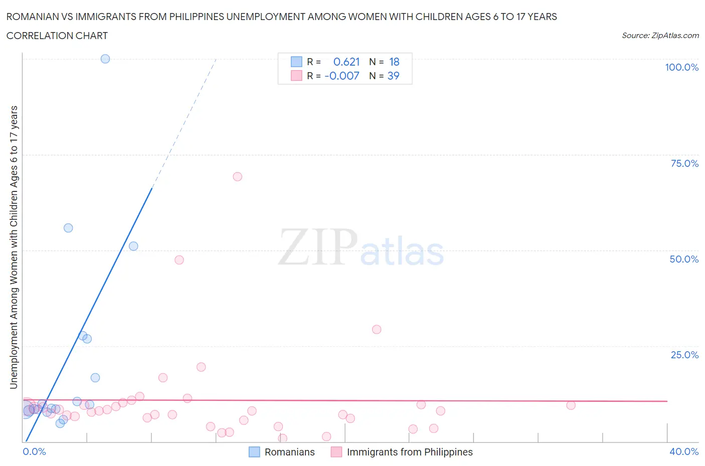 Romanian vs Immigrants from Philippines Unemployment Among Women with Children Ages 6 to 17 years