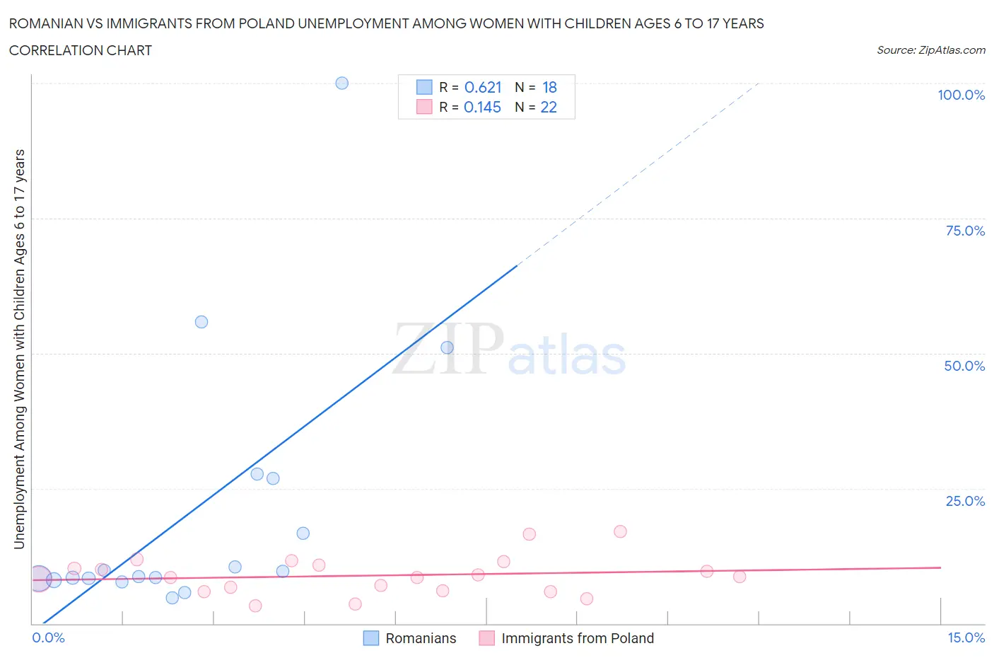 Romanian vs Immigrants from Poland Unemployment Among Women with Children Ages 6 to 17 years