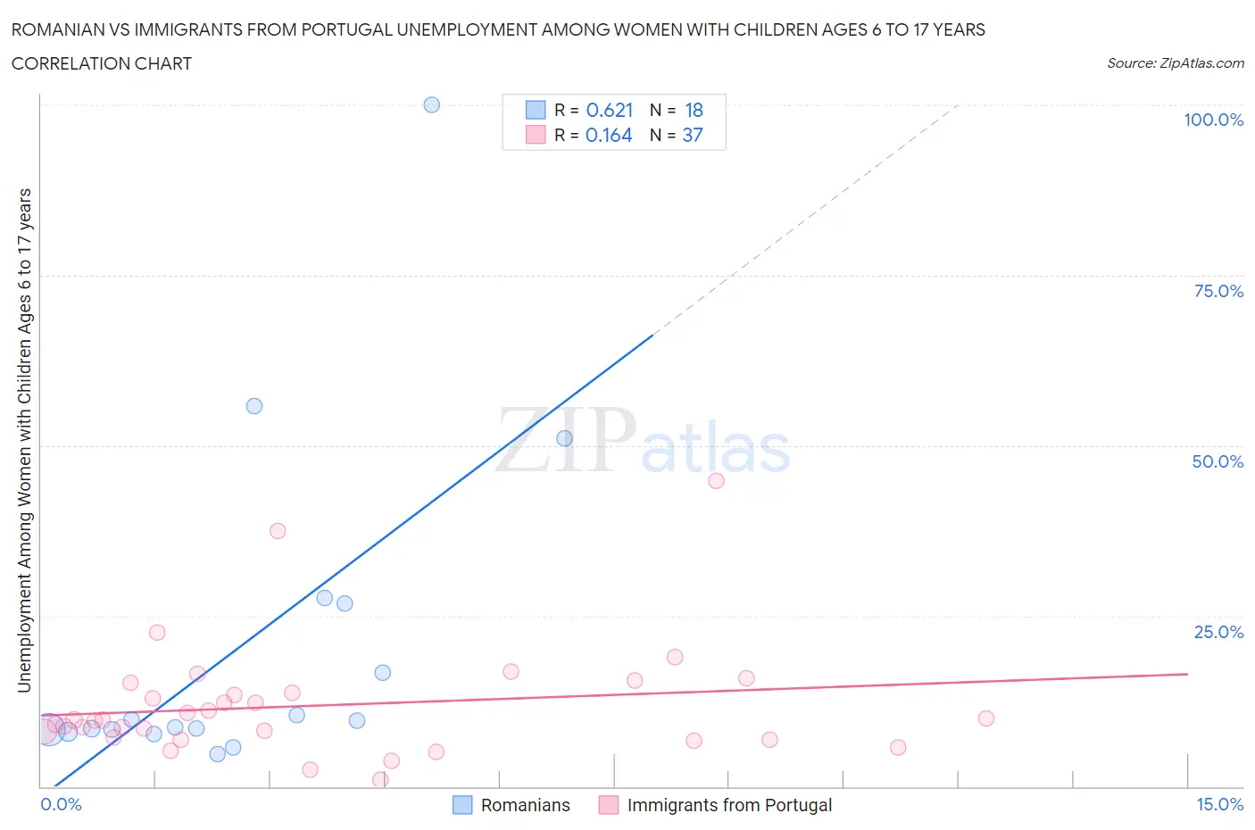 Romanian vs Immigrants from Portugal Unemployment Among Women with Children Ages 6 to 17 years