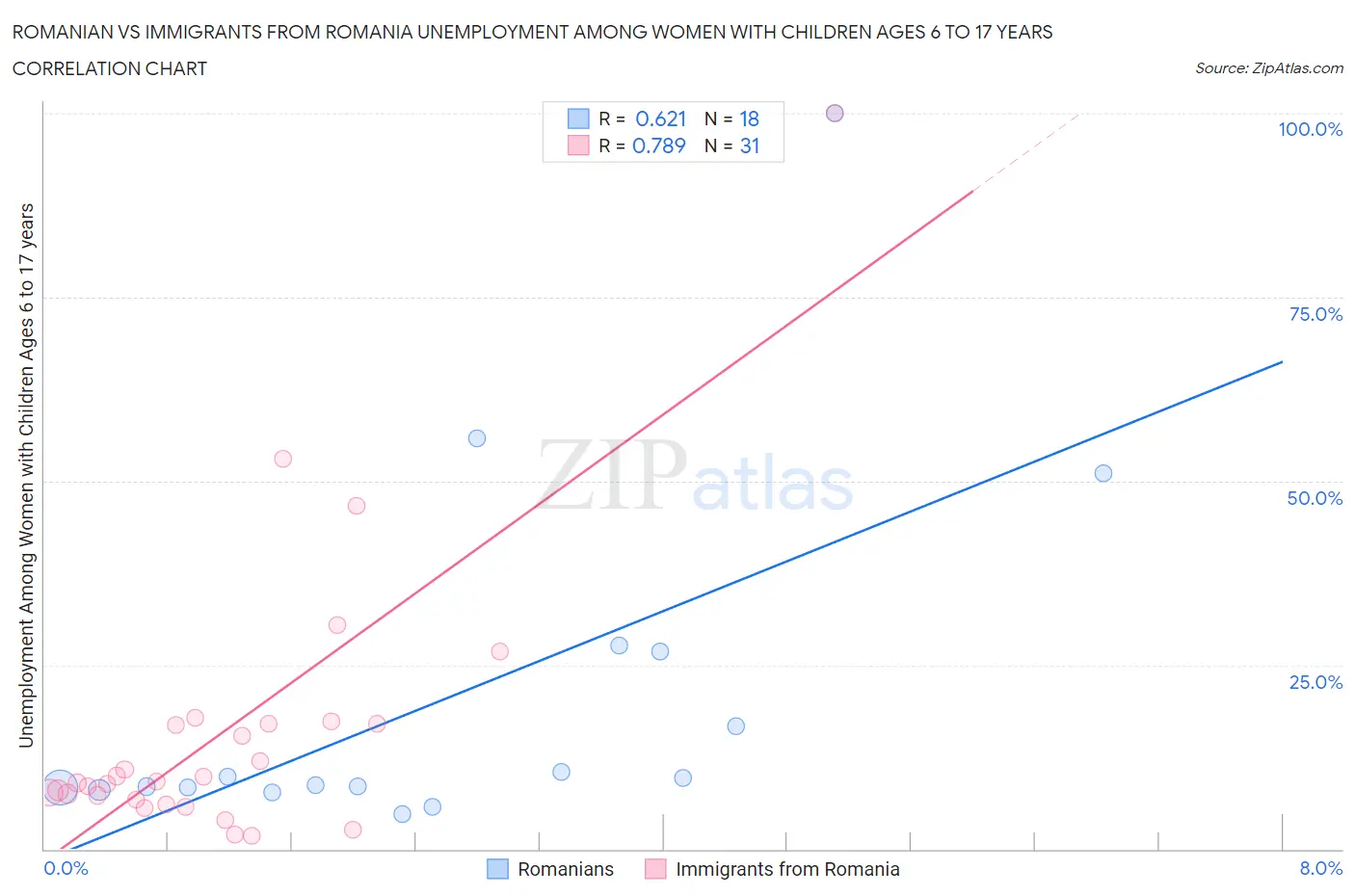 Romanian vs Immigrants from Romania Unemployment Among Women with Children Ages 6 to 17 years