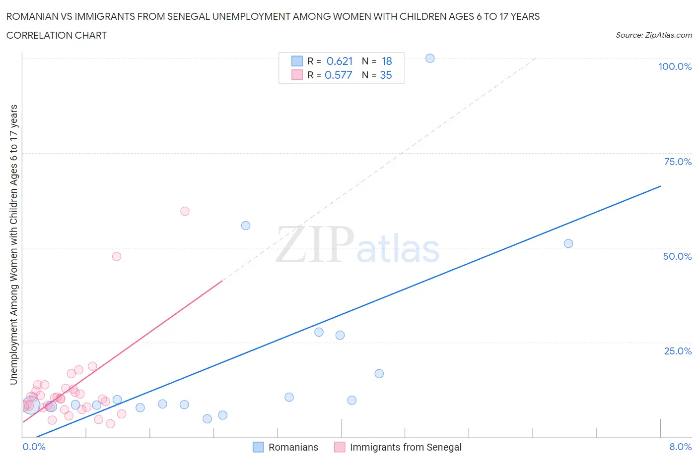 Romanian vs Immigrants from Senegal Unemployment Among Women with Children Ages 6 to 17 years