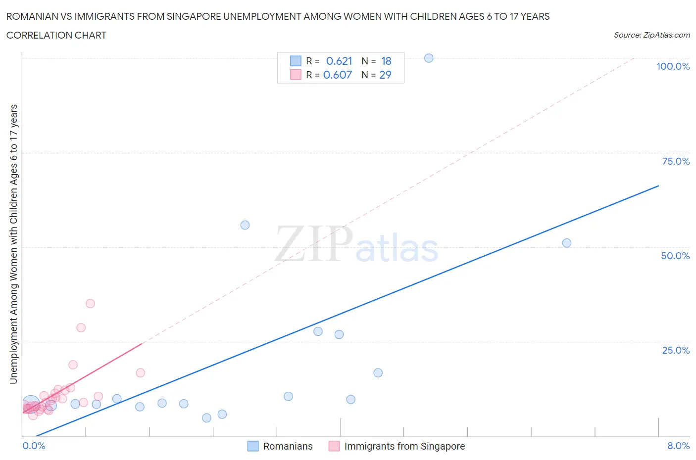 Romanian vs Immigrants from Singapore Unemployment Among Women with Children Ages 6 to 17 years