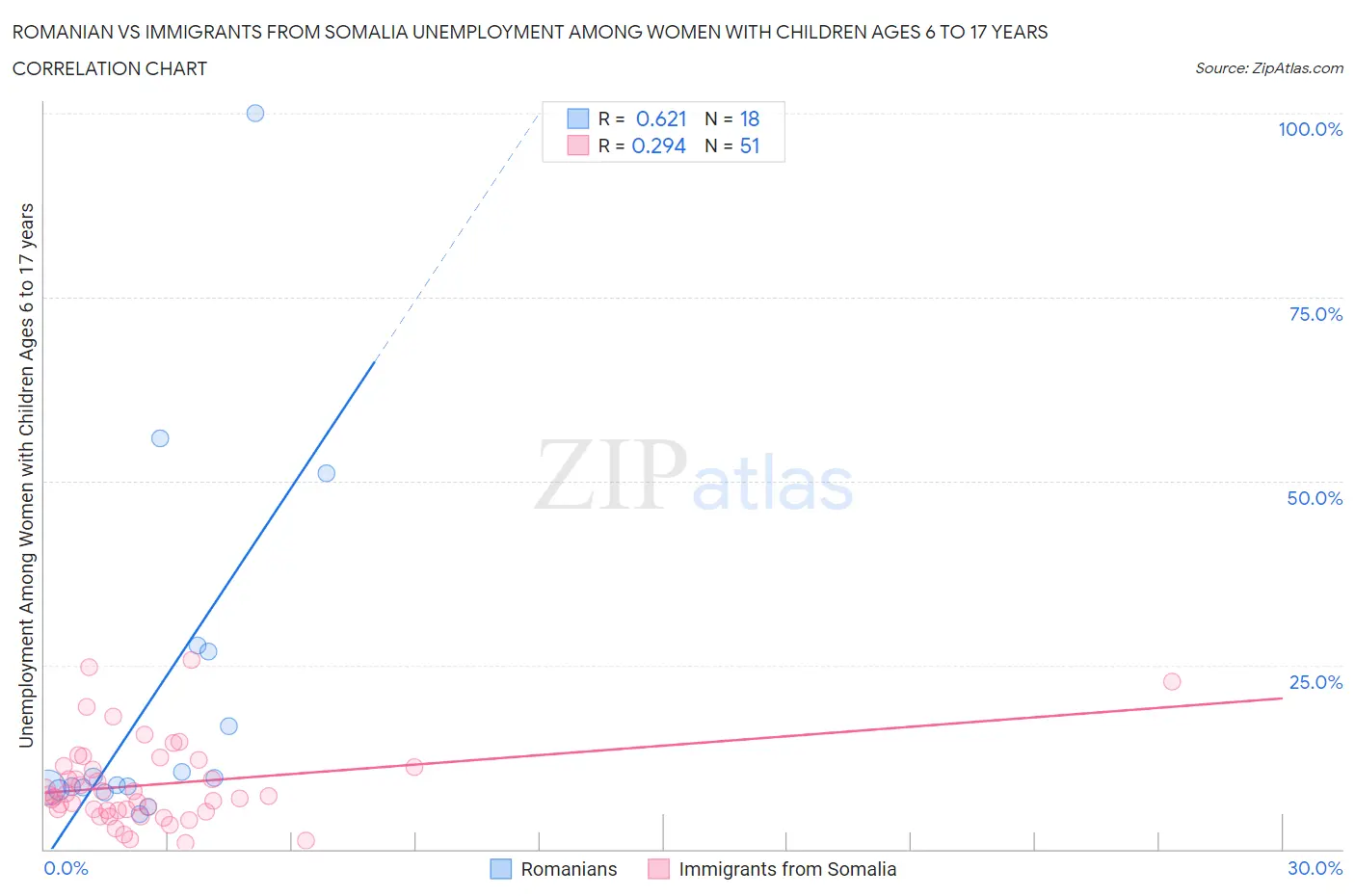 Romanian vs Immigrants from Somalia Unemployment Among Women with Children Ages 6 to 17 years