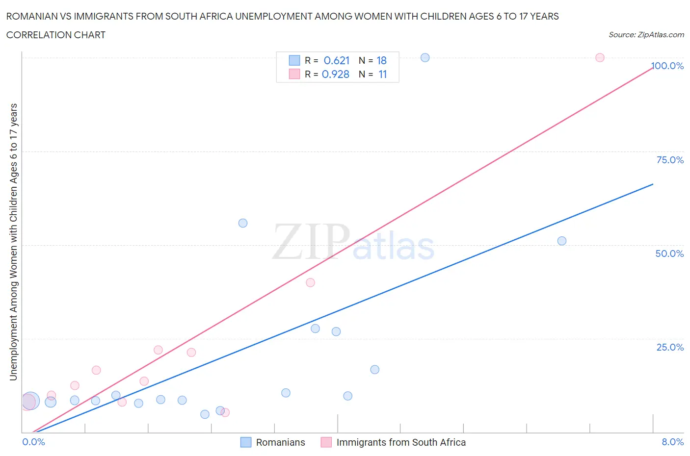 Romanian vs Immigrants from South Africa Unemployment Among Women with Children Ages 6 to 17 years