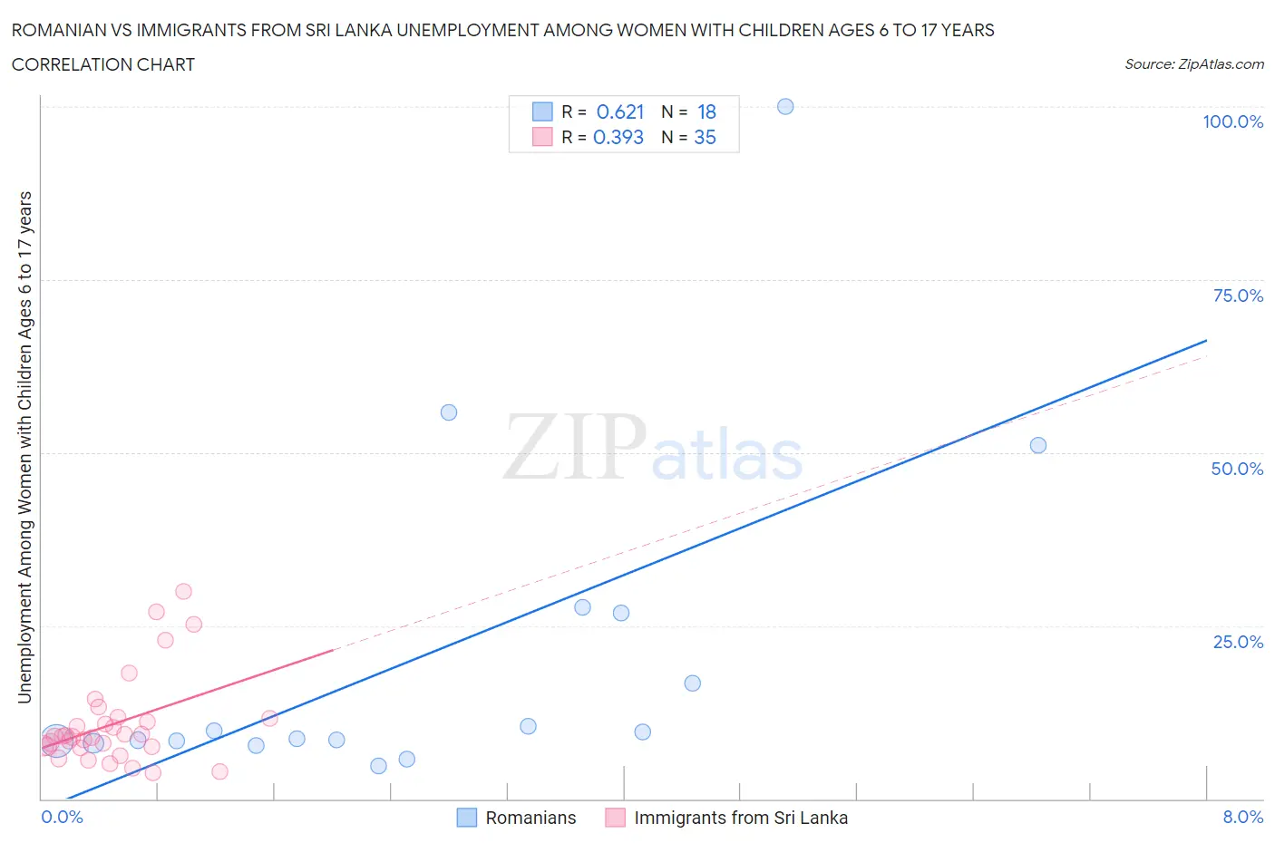 Romanian vs Immigrants from Sri Lanka Unemployment Among Women with Children Ages 6 to 17 years