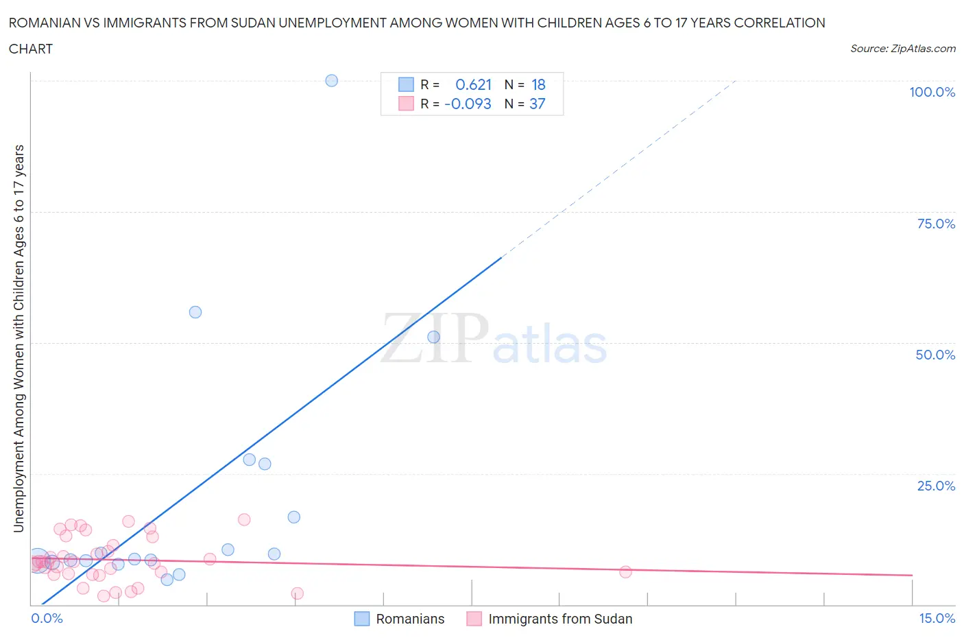 Romanian vs Immigrants from Sudan Unemployment Among Women with Children Ages 6 to 17 years