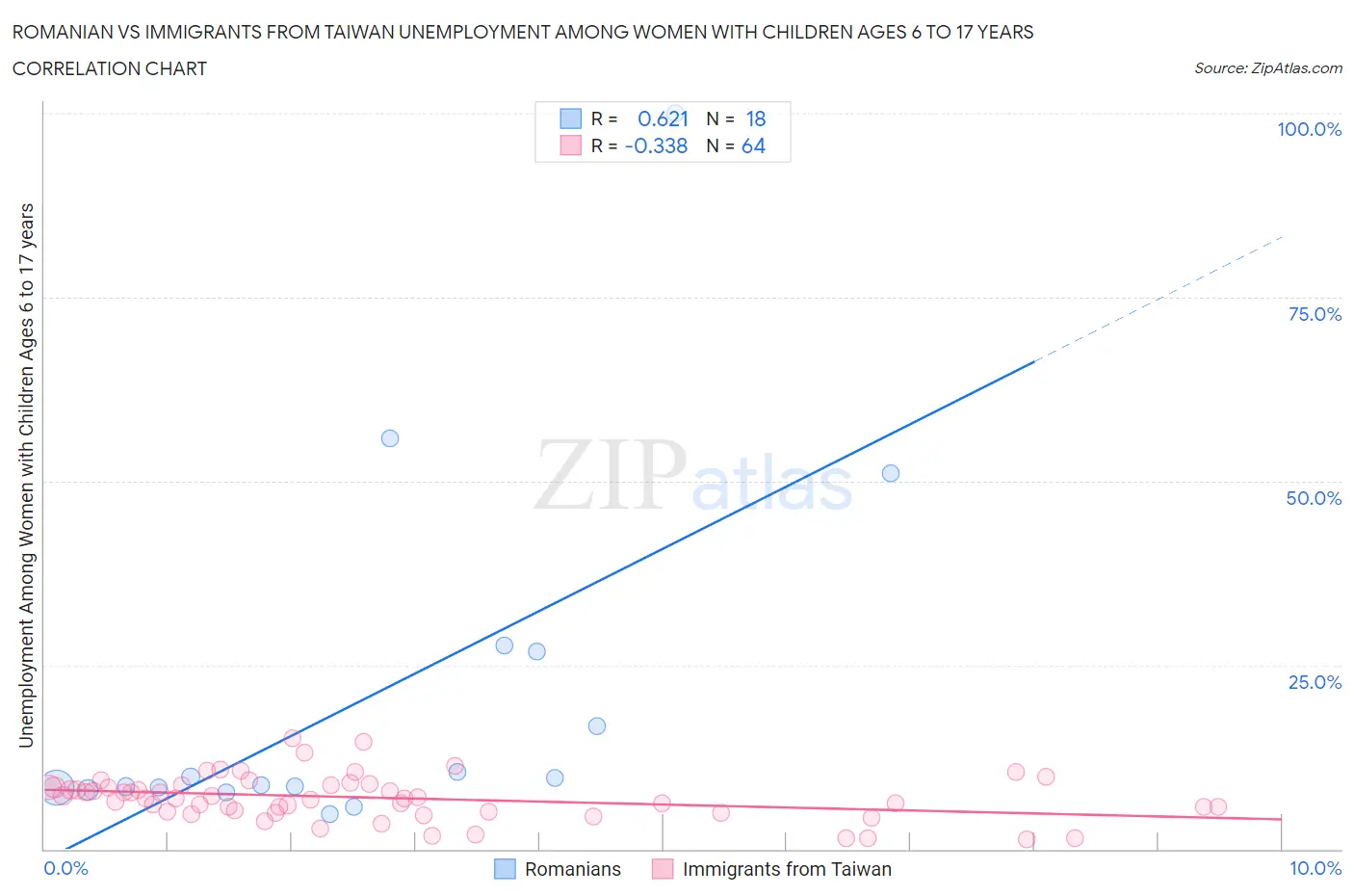 Romanian vs Immigrants from Taiwan Unemployment Among Women with Children Ages 6 to 17 years