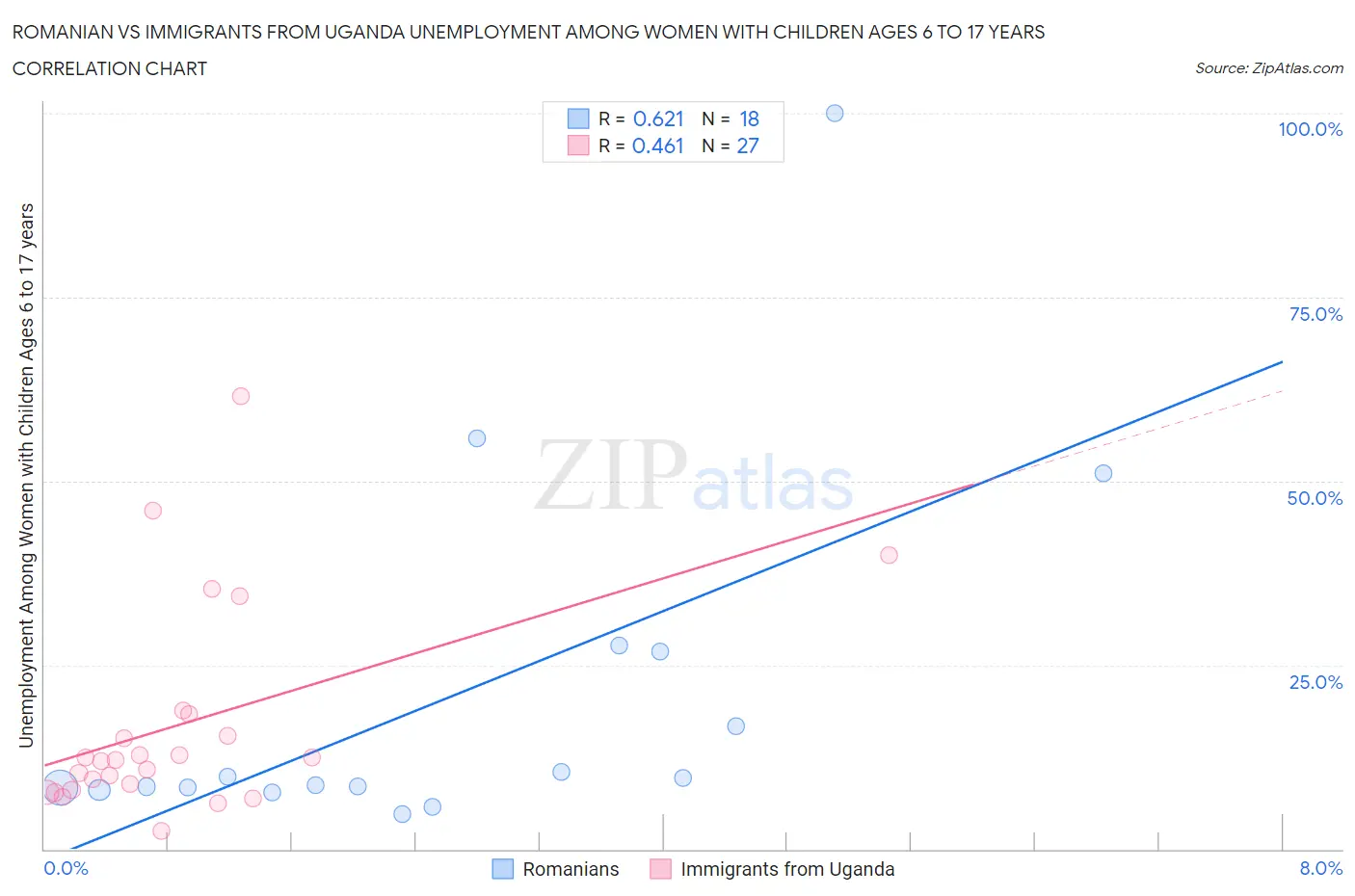 Romanian vs Immigrants from Uganda Unemployment Among Women with Children Ages 6 to 17 years