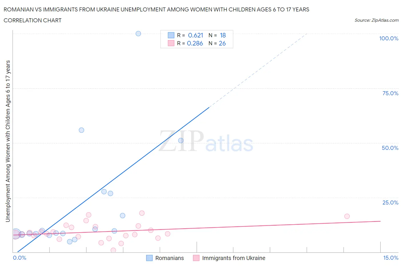 Romanian vs Immigrants from Ukraine Unemployment Among Women with Children Ages 6 to 17 years