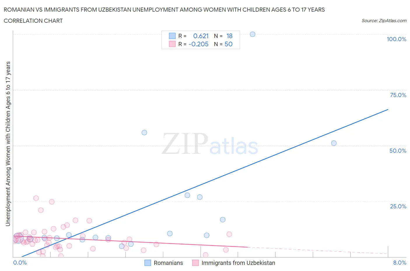 Romanian vs Immigrants from Uzbekistan Unemployment Among Women with Children Ages 6 to 17 years