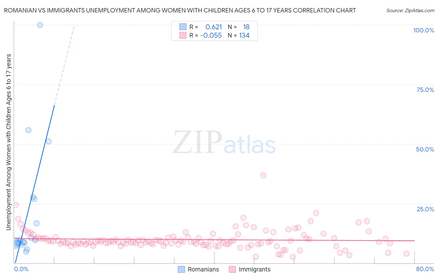 Romanian vs Immigrants Unemployment Among Women with Children Ages 6 to 17 years