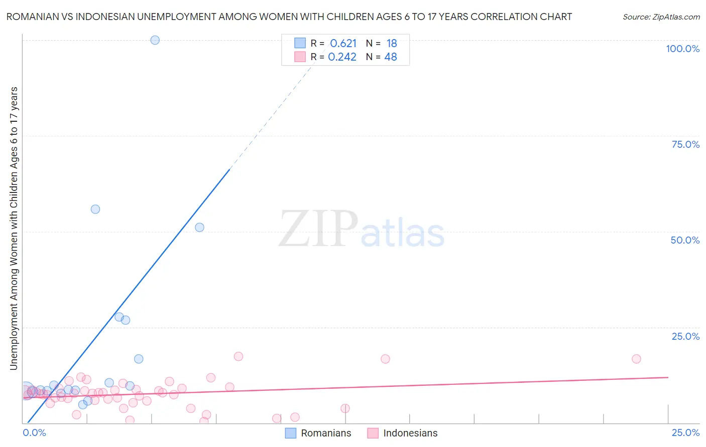 Romanian vs Indonesian Unemployment Among Women with Children Ages 6 to 17 years