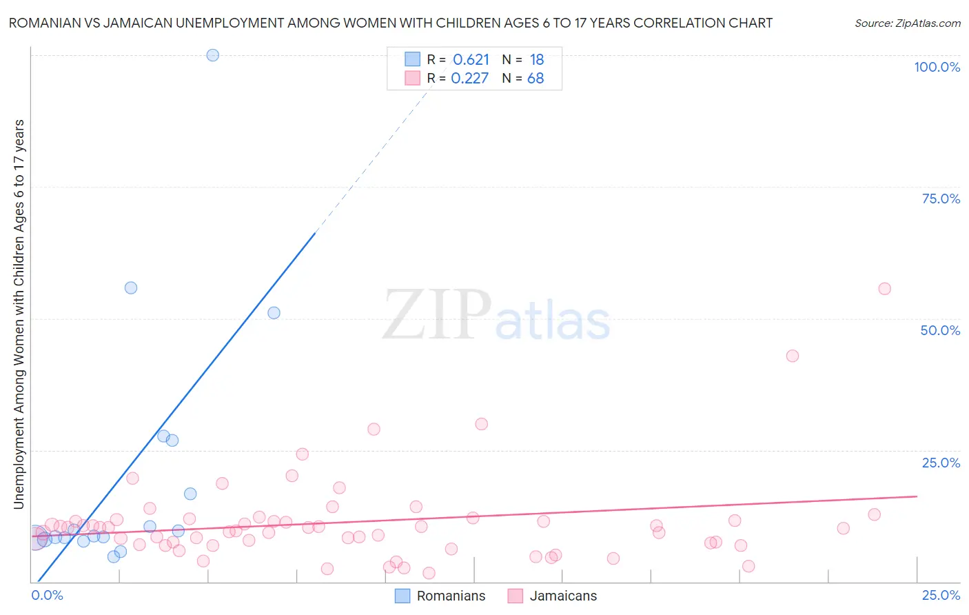 Romanian vs Jamaican Unemployment Among Women with Children Ages 6 to 17 years