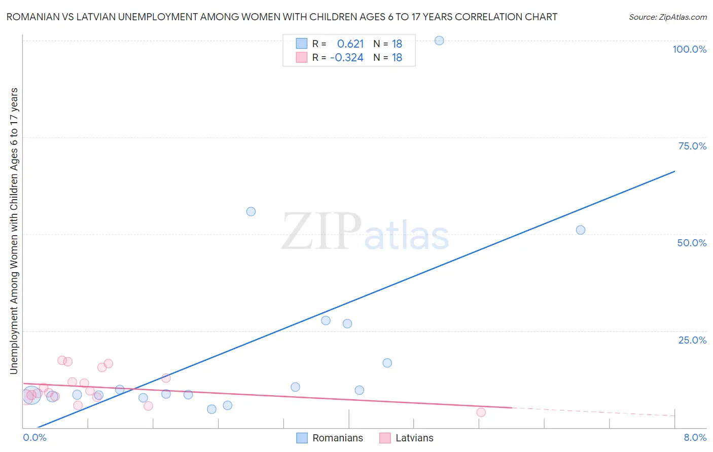 Romanian vs Latvian Unemployment Among Women with Children Ages 6 to 17 years