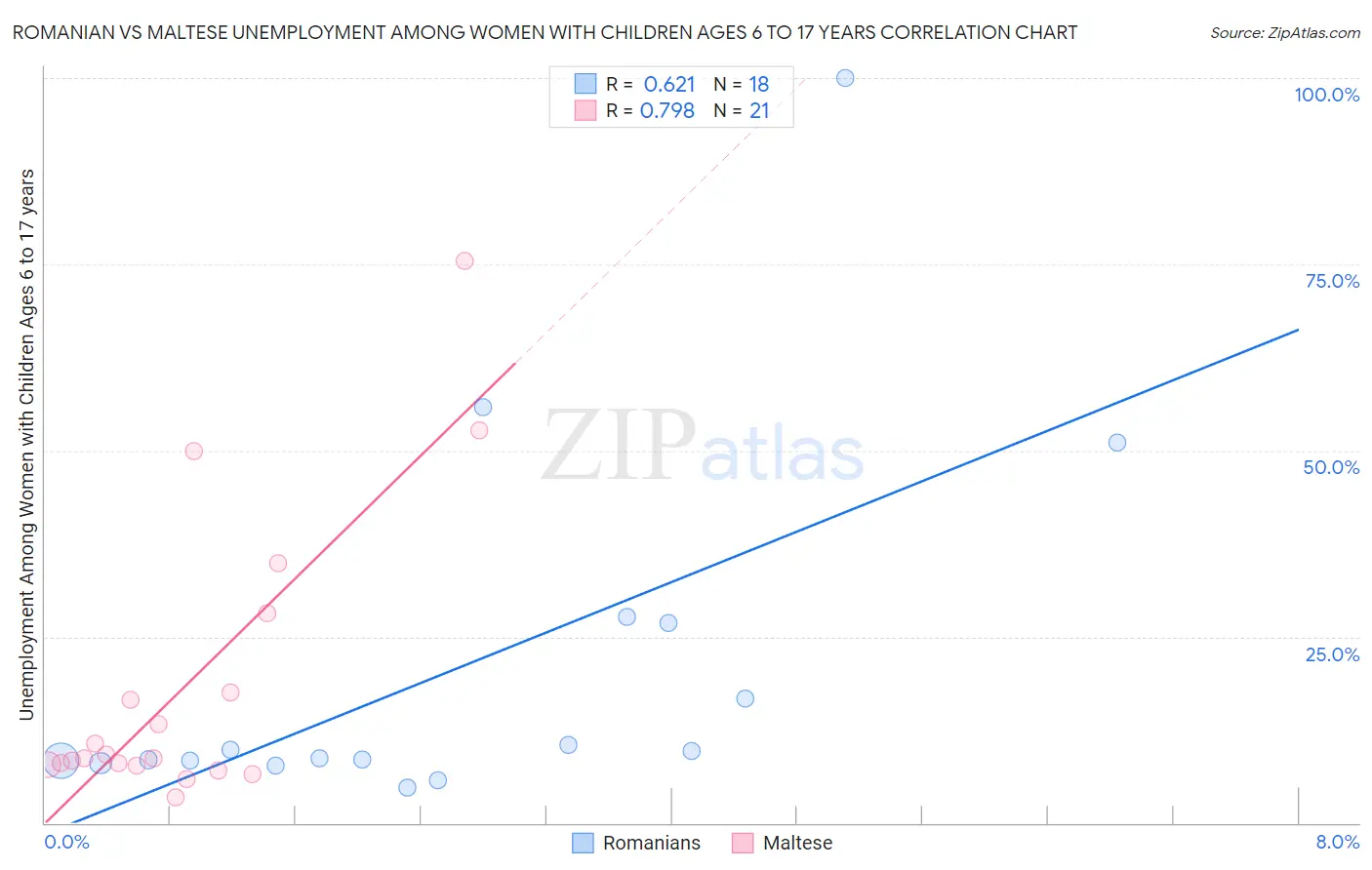 Romanian vs Maltese Unemployment Among Women with Children Ages 6 to 17 years