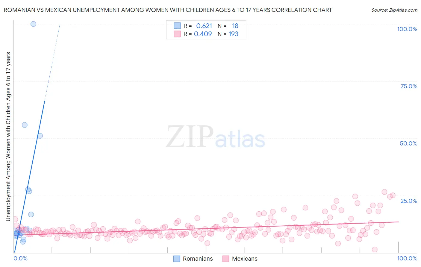 Romanian vs Mexican Unemployment Among Women with Children Ages 6 to 17 years