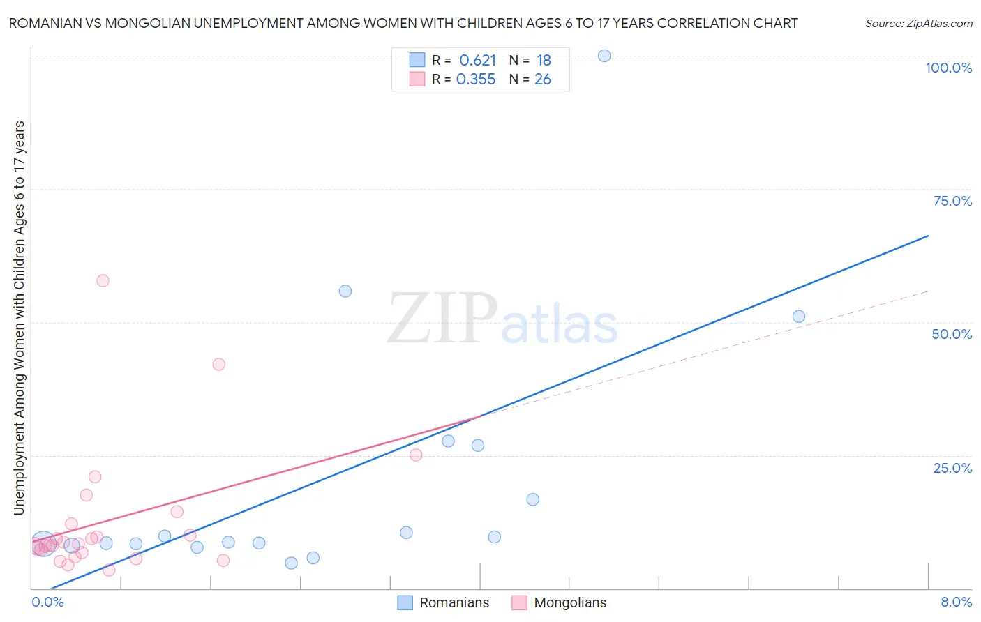 Romanian vs Mongolian Unemployment Among Women with Children Ages 6 to 17 years