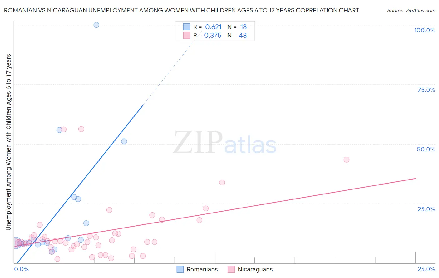 Romanian vs Nicaraguan Unemployment Among Women with Children Ages 6 to 17 years