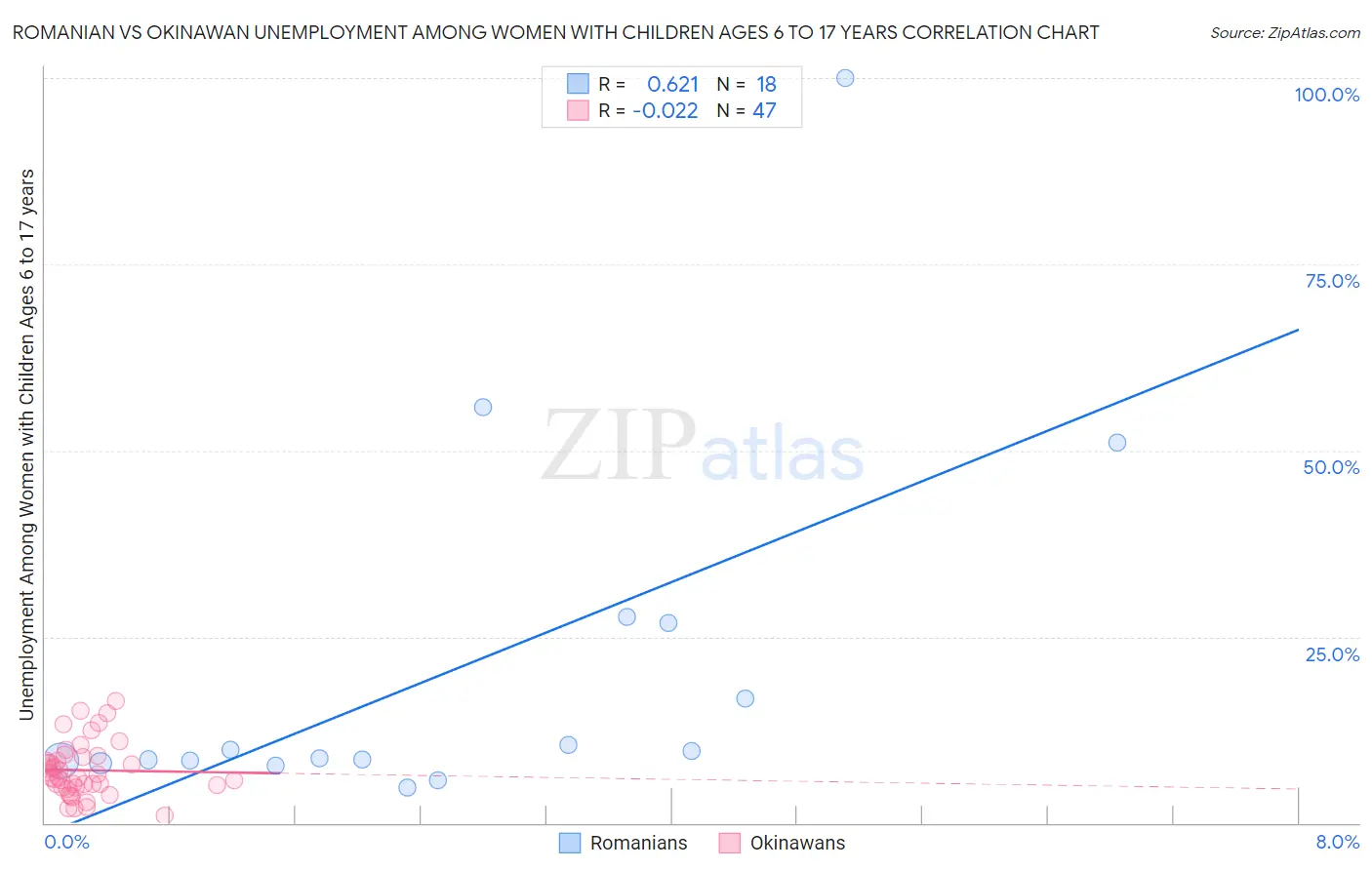 Romanian vs Okinawan Unemployment Among Women with Children Ages 6 to 17 years