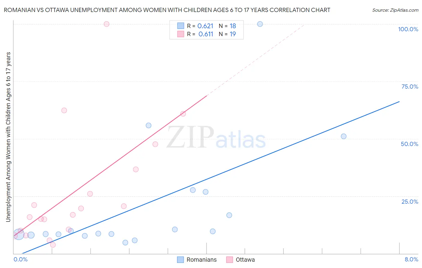 Romanian vs Ottawa Unemployment Among Women with Children Ages 6 to 17 years