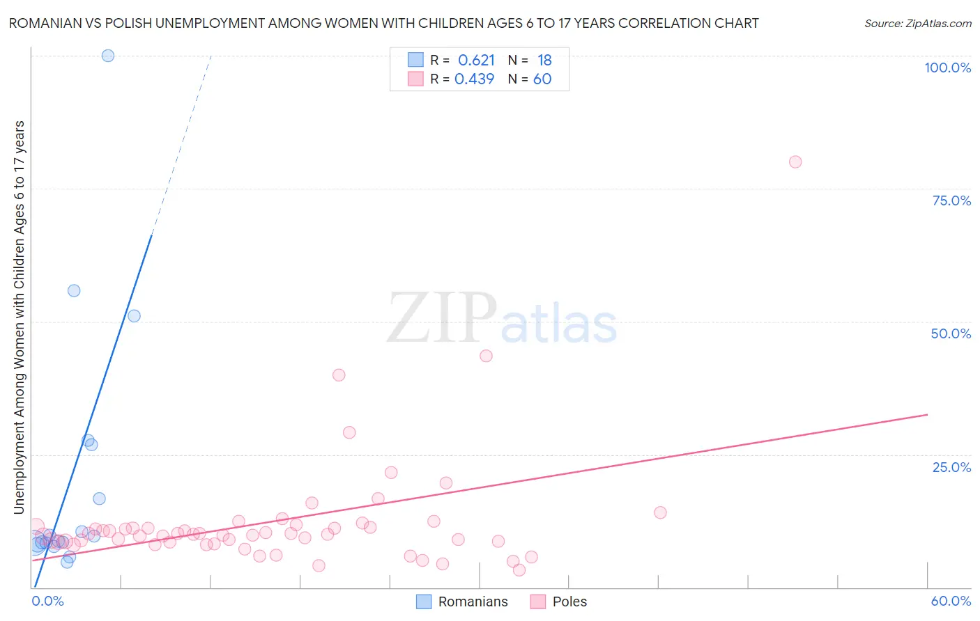 Romanian vs Polish Unemployment Among Women with Children Ages 6 to 17 years