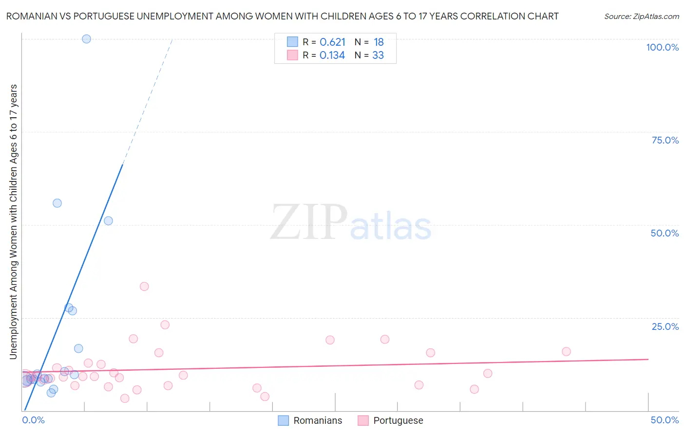 Romanian vs Portuguese Unemployment Among Women with Children Ages 6 to 17 years