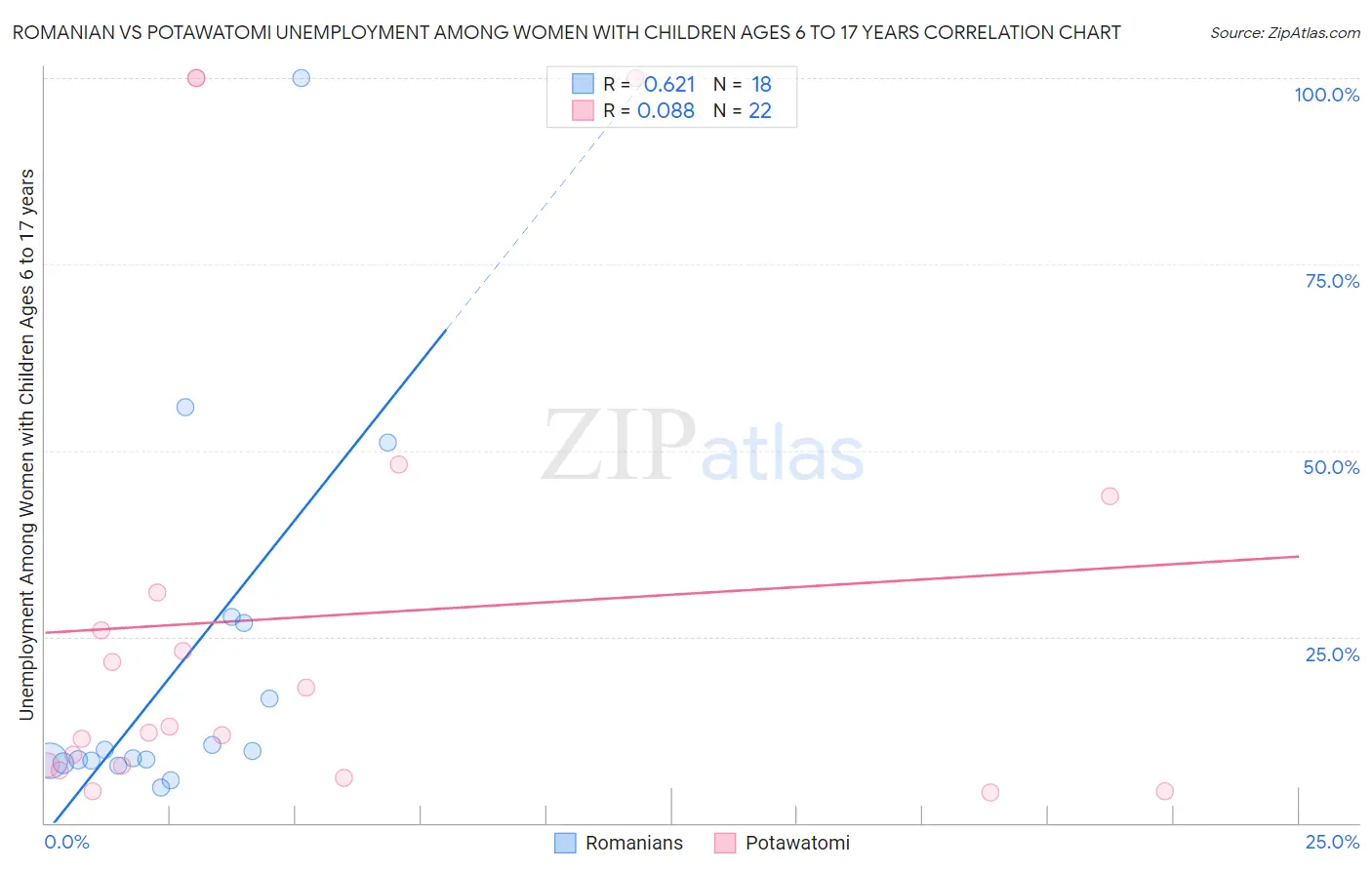 Romanian vs Potawatomi Unemployment Among Women with Children Ages 6 to 17 years