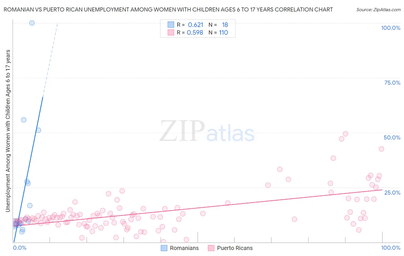 Romanian vs Puerto Rican Unemployment Among Women with Children Ages 6 to 17 years