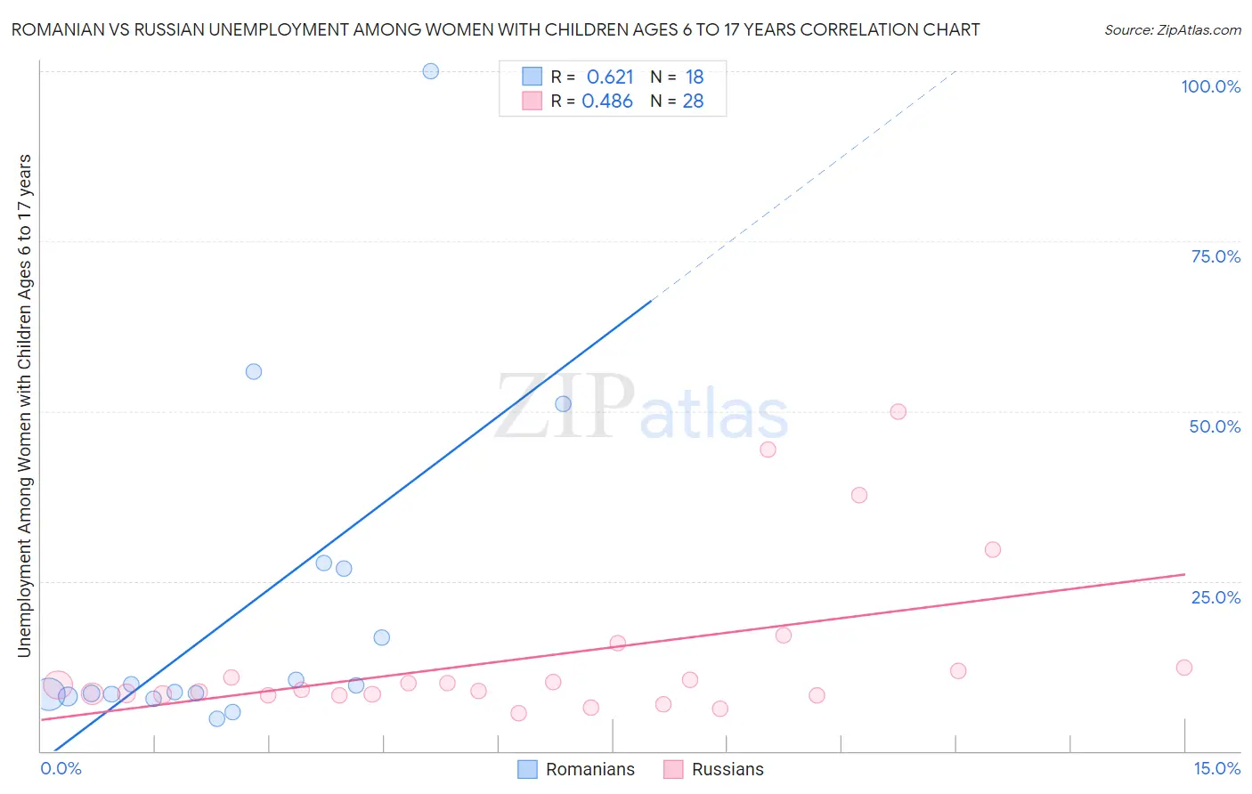 Romanian vs Russian Unemployment Among Women with Children Ages 6 to 17 years