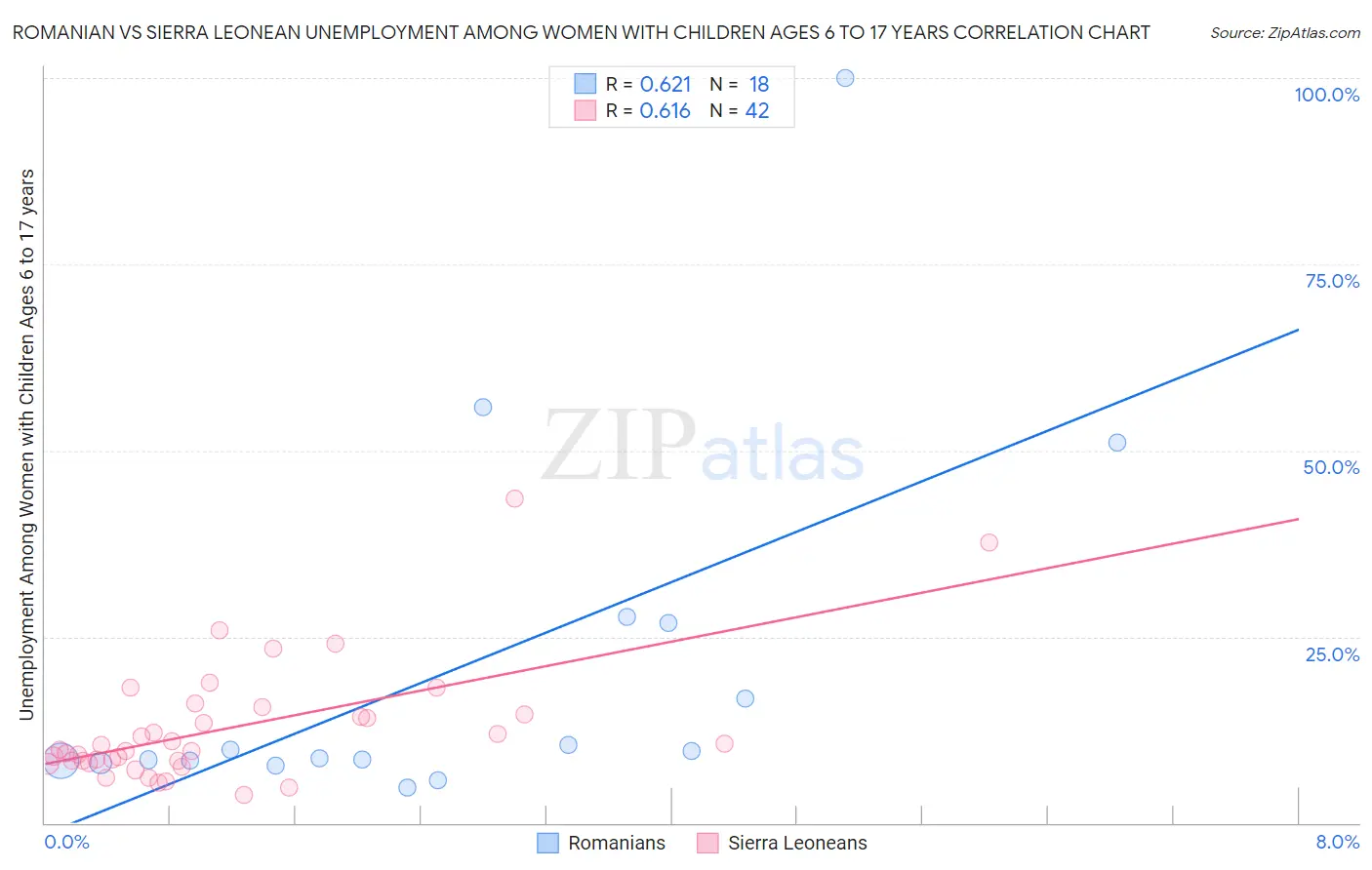 Romanian vs Sierra Leonean Unemployment Among Women with Children Ages 6 to 17 years