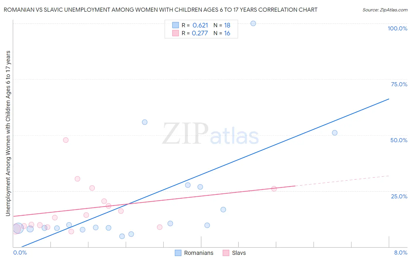 Romanian vs Slavic Unemployment Among Women with Children Ages 6 to 17 years