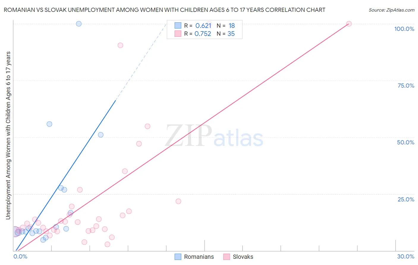 Romanian vs Slovak Unemployment Among Women with Children Ages 6 to 17 years