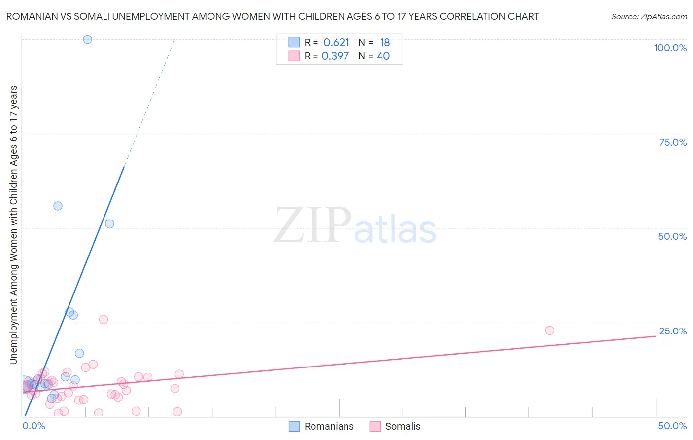 Romanian vs Somali Unemployment Among Women with Children Ages 6 to 17 years