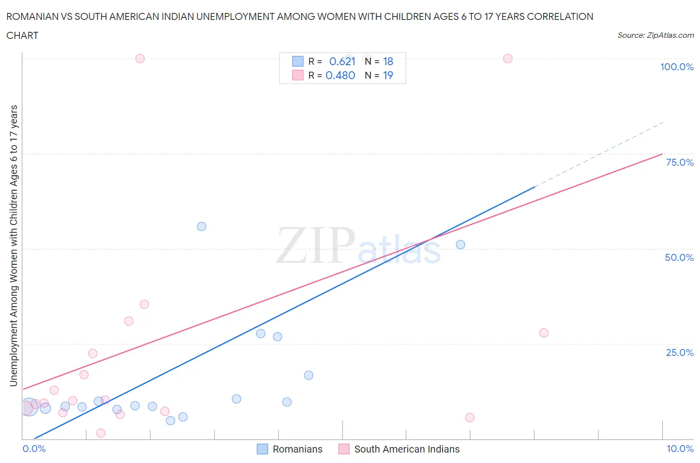 Romanian vs South American Indian Unemployment Among Women with Children Ages 6 to 17 years