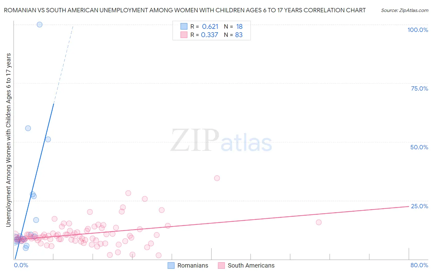 Romanian vs South American Unemployment Among Women with Children Ages 6 to 17 years