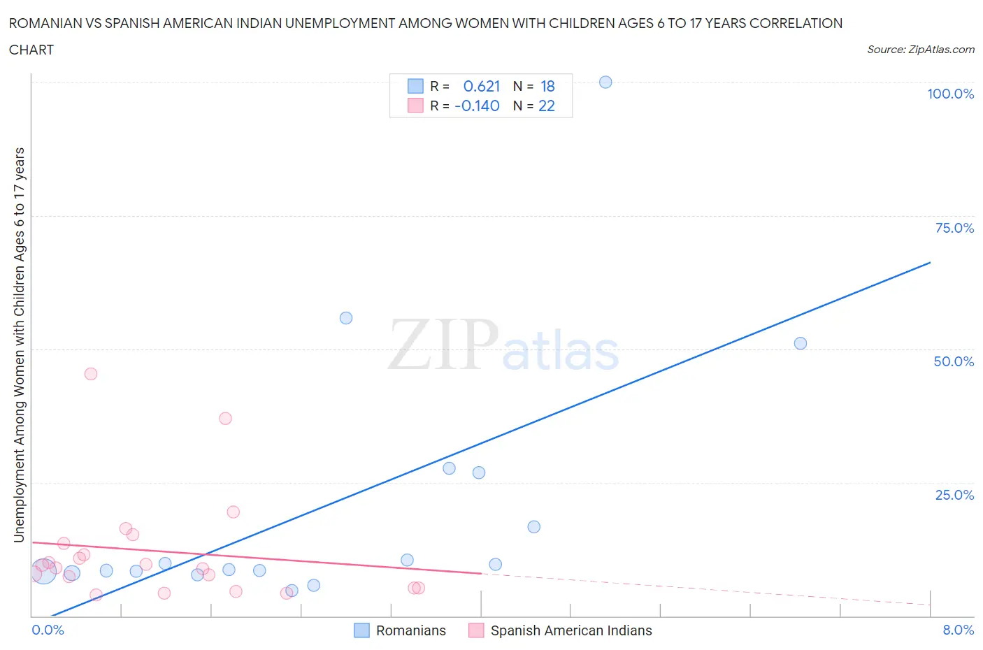 Romanian vs Spanish American Indian Unemployment Among Women with Children Ages 6 to 17 years