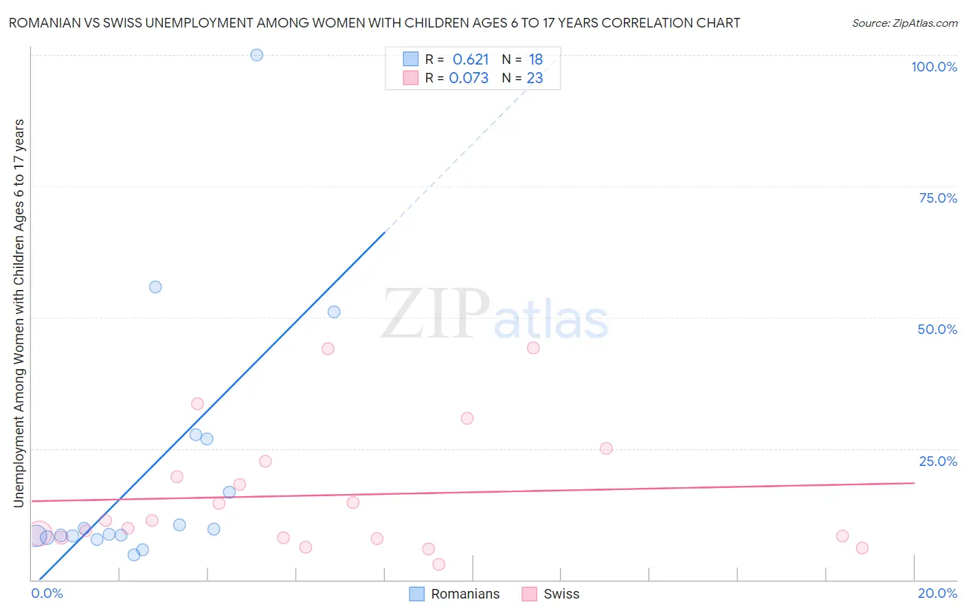 Romanian vs Swiss Unemployment Among Women with Children Ages 6 to 17 years