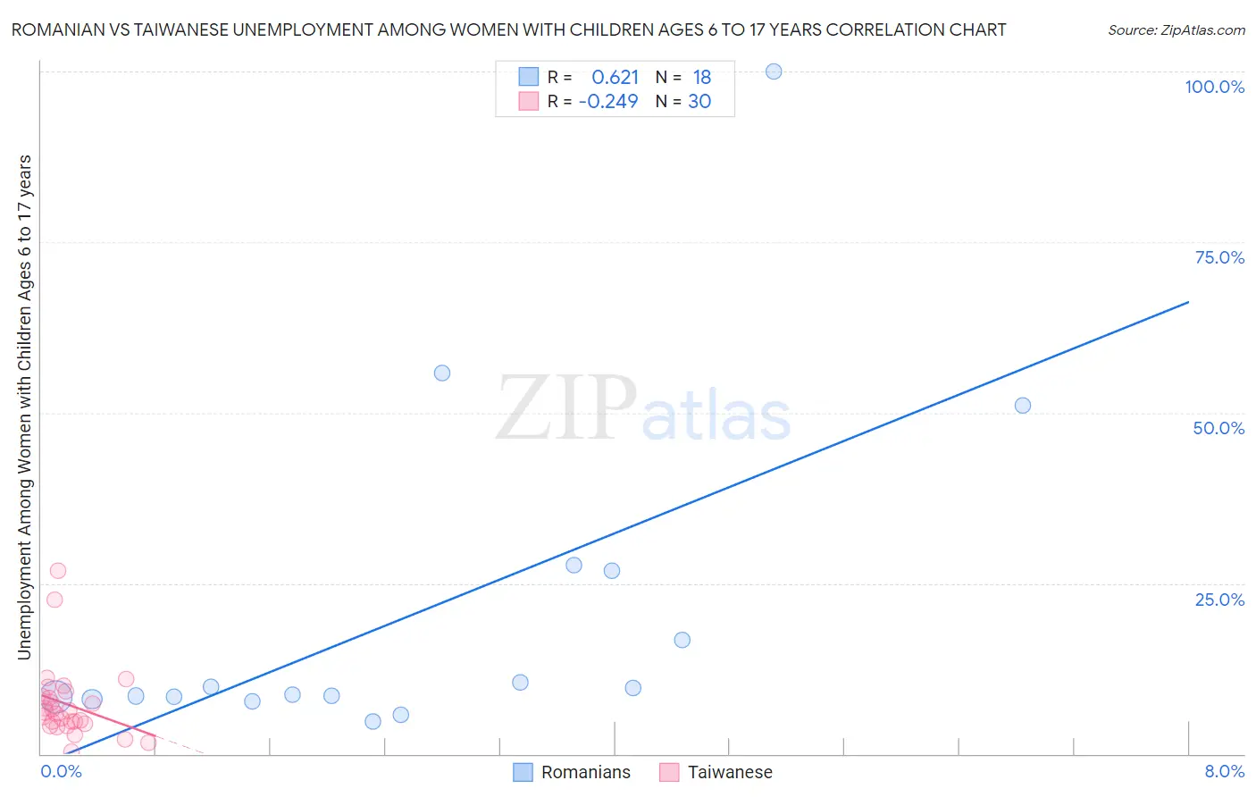 Romanian vs Taiwanese Unemployment Among Women with Children Ages 6 to 17 years