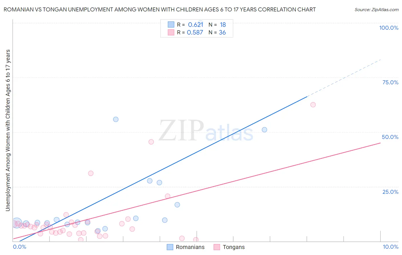 Romanian vs Tongan Unemployment Among Women with Children Ages 6 to 17 years